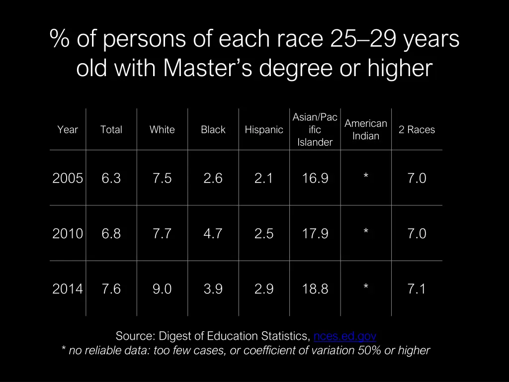 of persons of each race 25 29 years old with 1
