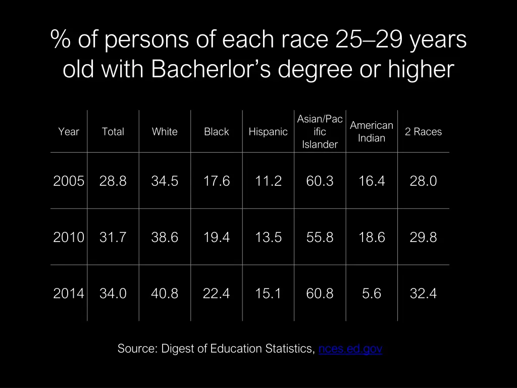 of persons of each race 25 29 years old with
