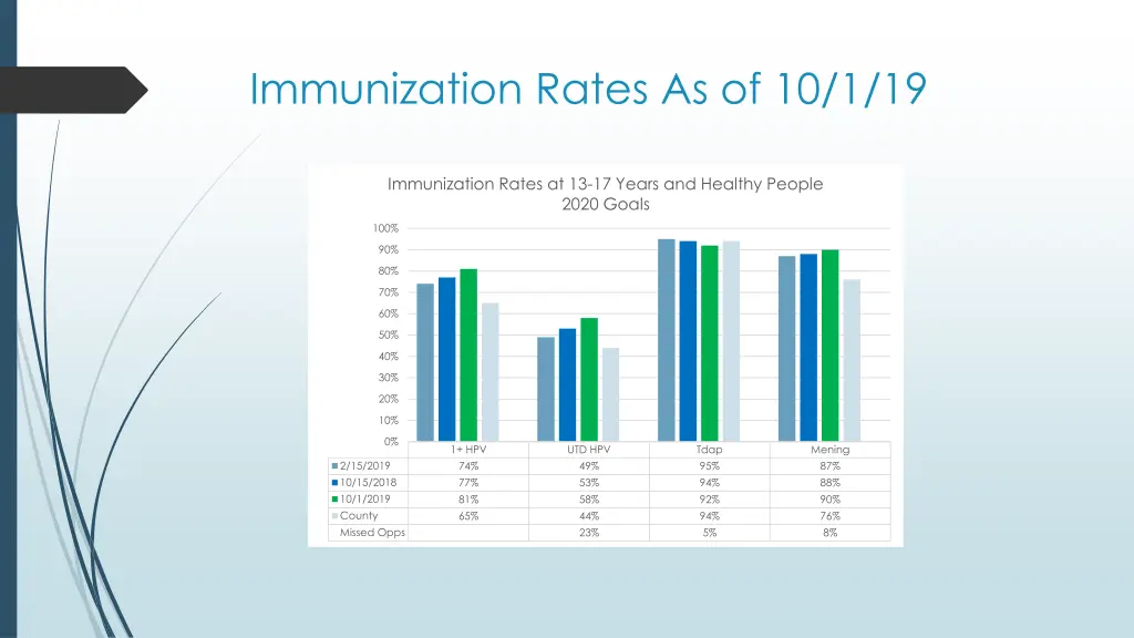 immunization rates as of 10 1 19 1