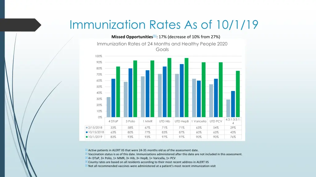 immunization rates as of 10 1 19