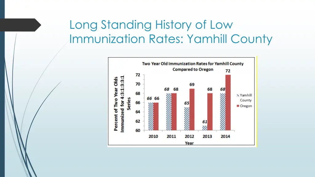 long standing history of low immunization rates 1
