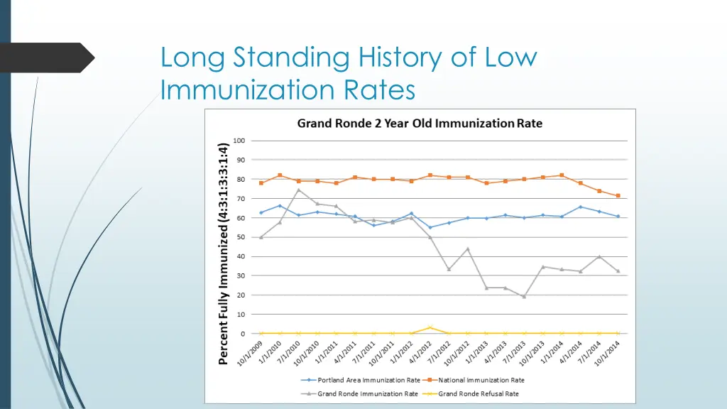 long standing history of low immunization rates