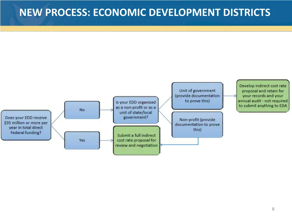 new process economic development districts 1