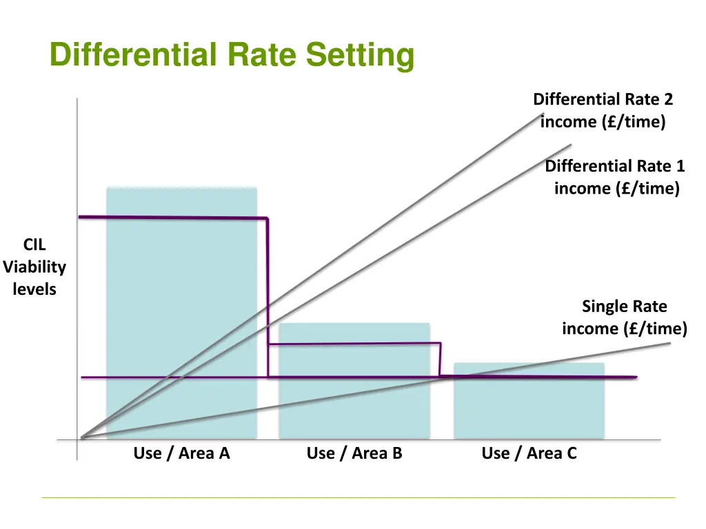 differential rate setting