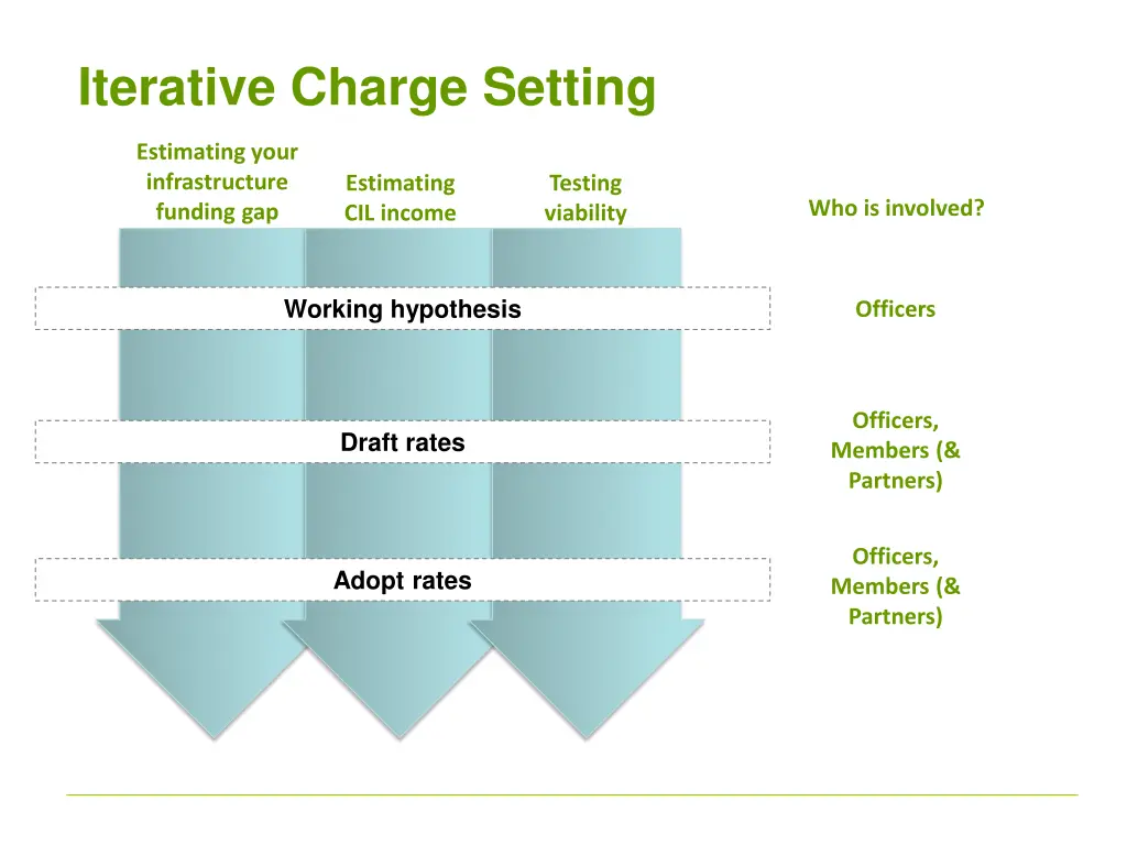 iterative charge setting