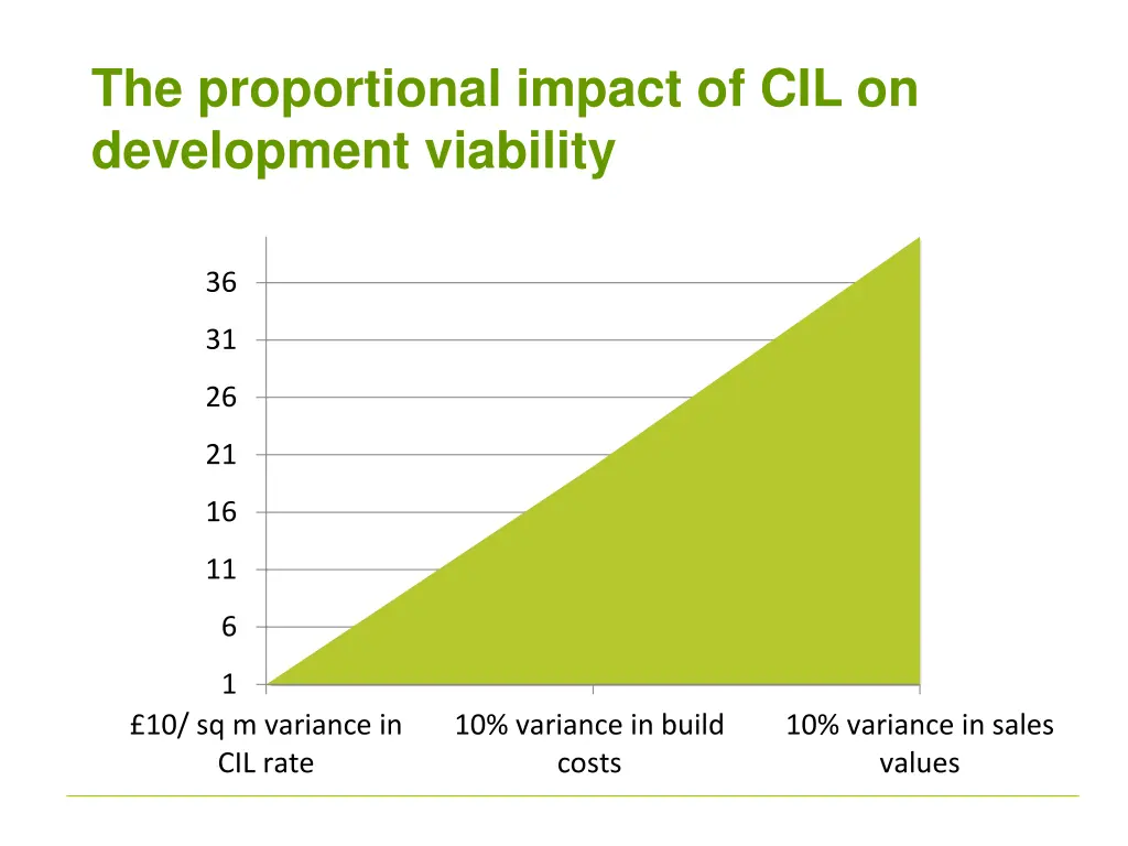 the proportional impact of cil on development