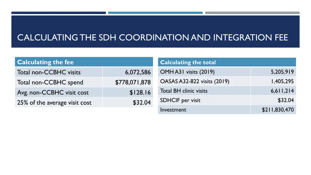 calculating the sdh coordination and integration