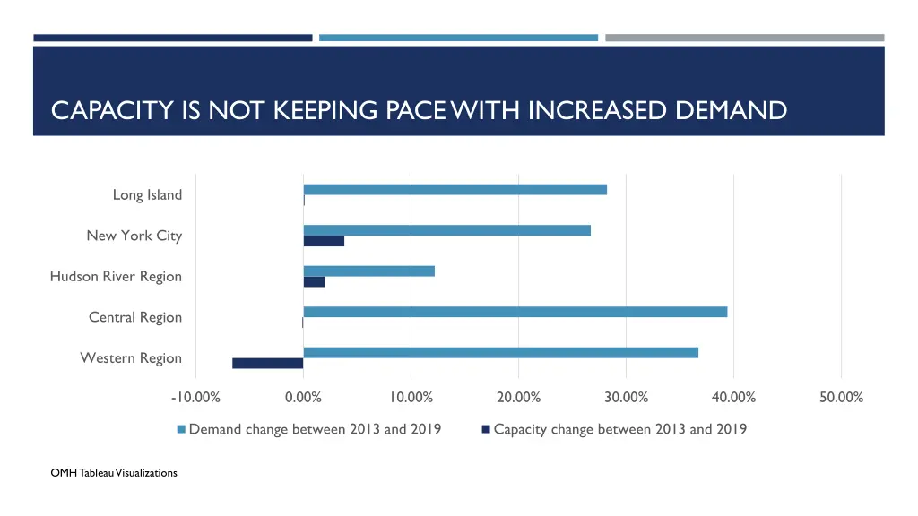 capacity is not keeping pace with increased demand