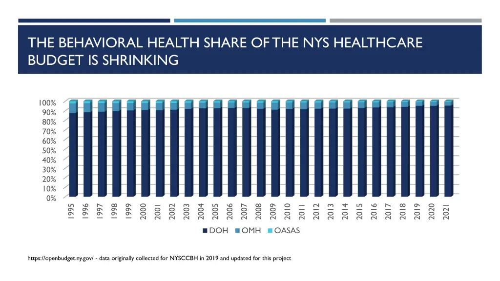 the behavioral health share of the nys healthcare