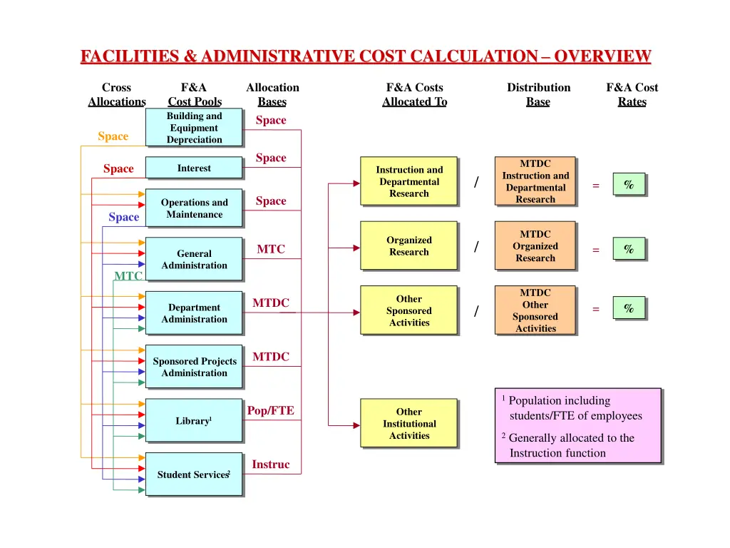 facilities administrative cost calculation