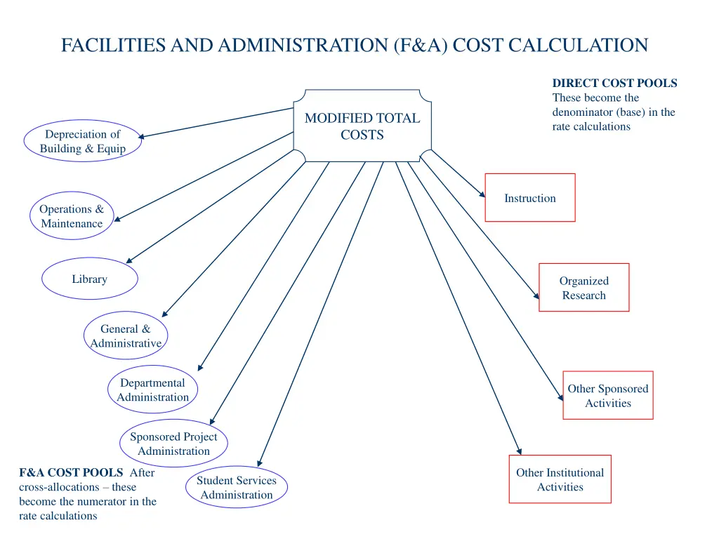 facilities and administration f a cost calculation