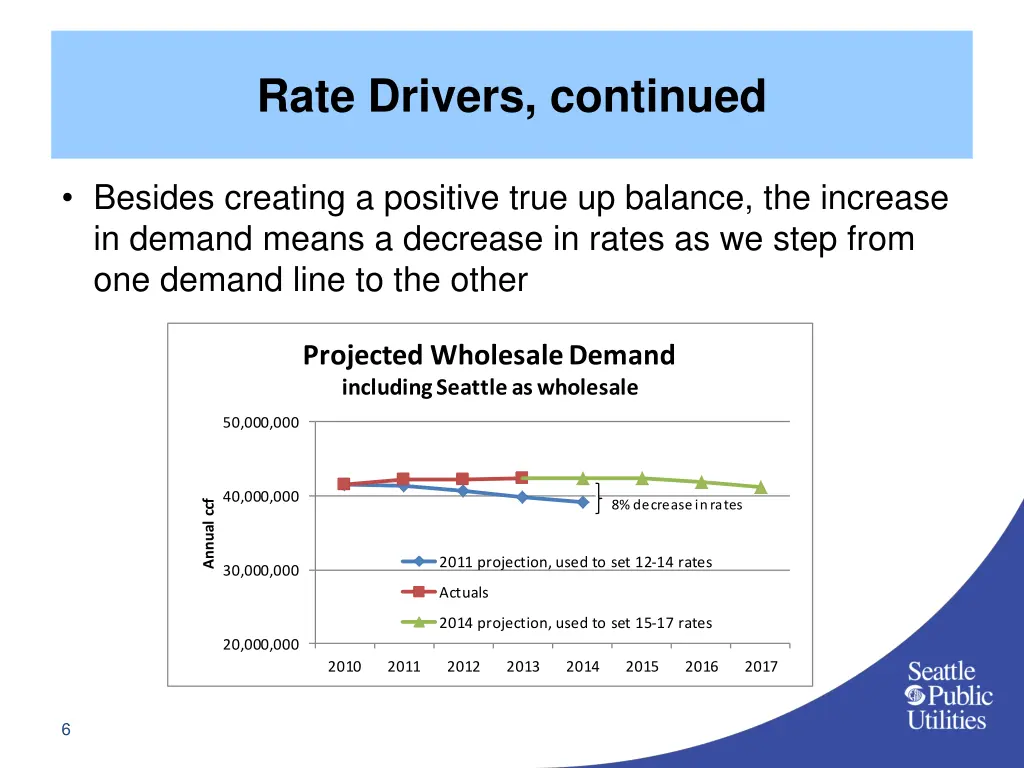 rate drivers continued