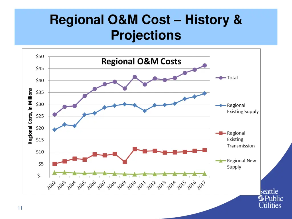 regional o m cost history projections