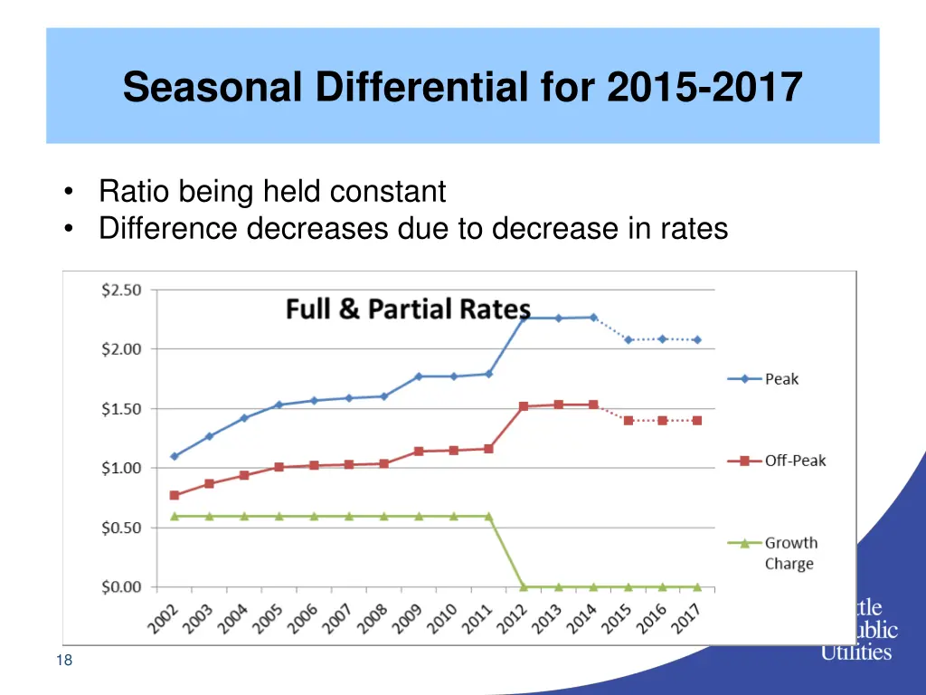 seasonal differential for 2015 2017