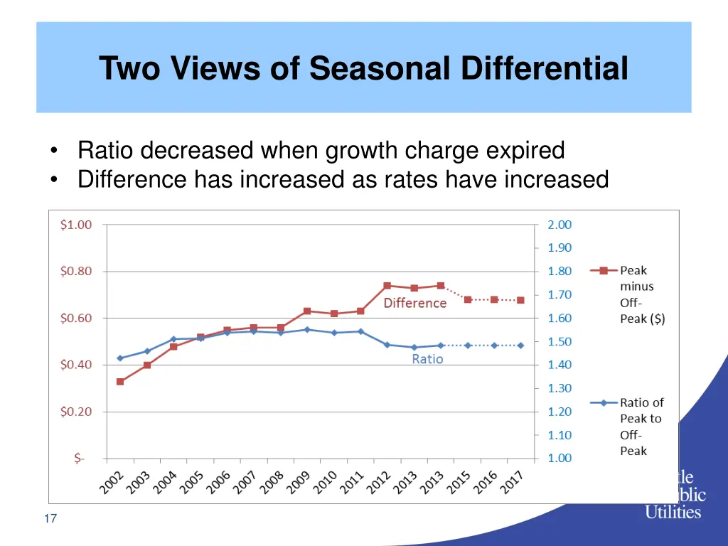 two views of seasonal differential