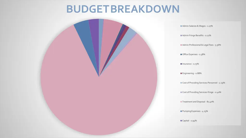budget breakdown