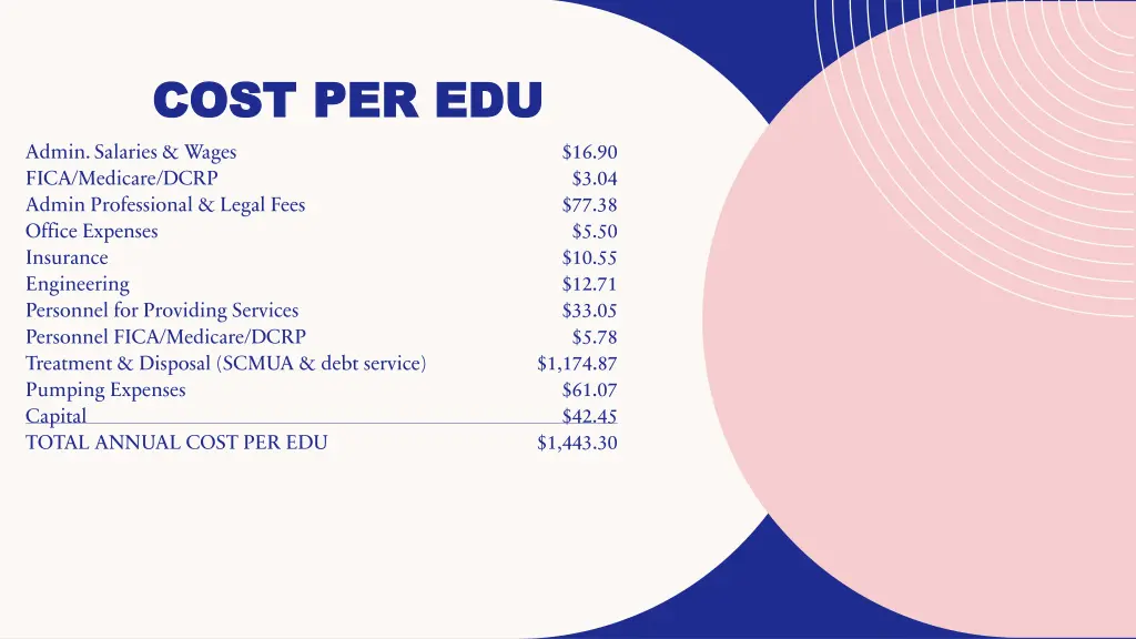 cost per cost per edu admin salaries wages fica