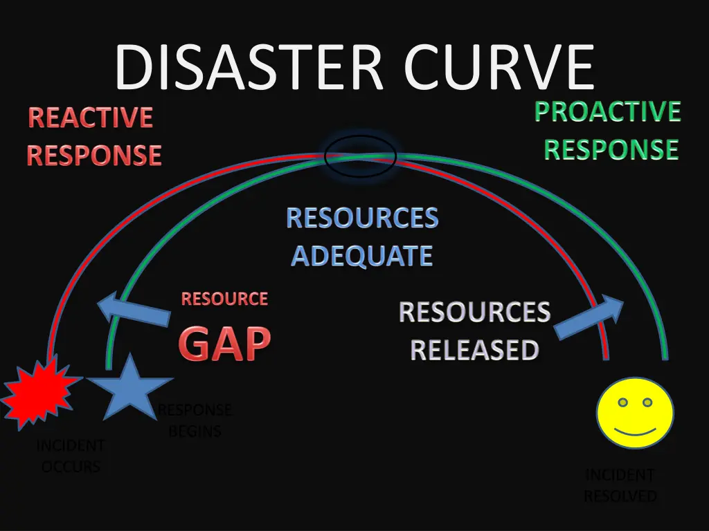 disaster curve