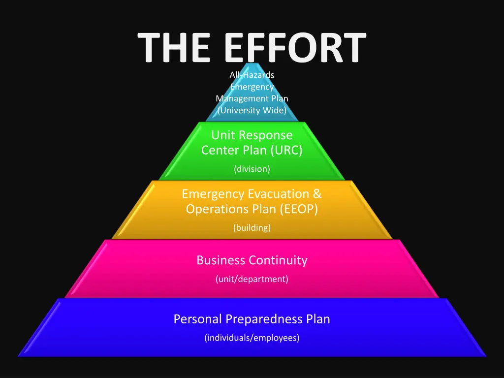 the effort all hazards emergency management plan