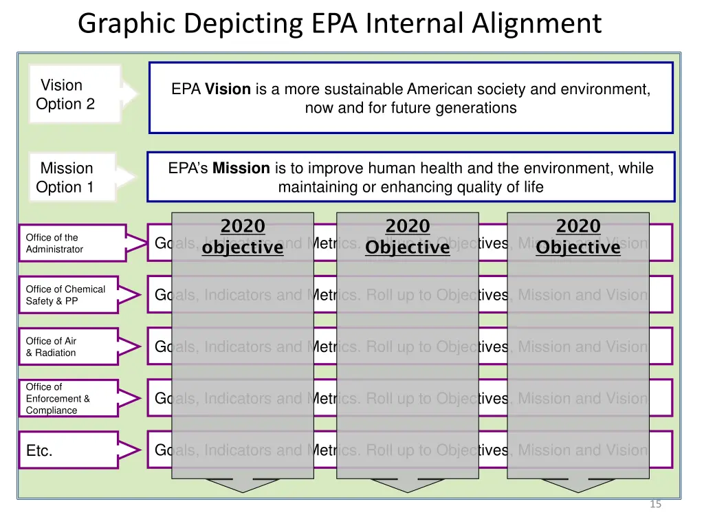 graphic depicting epa internal alignment
