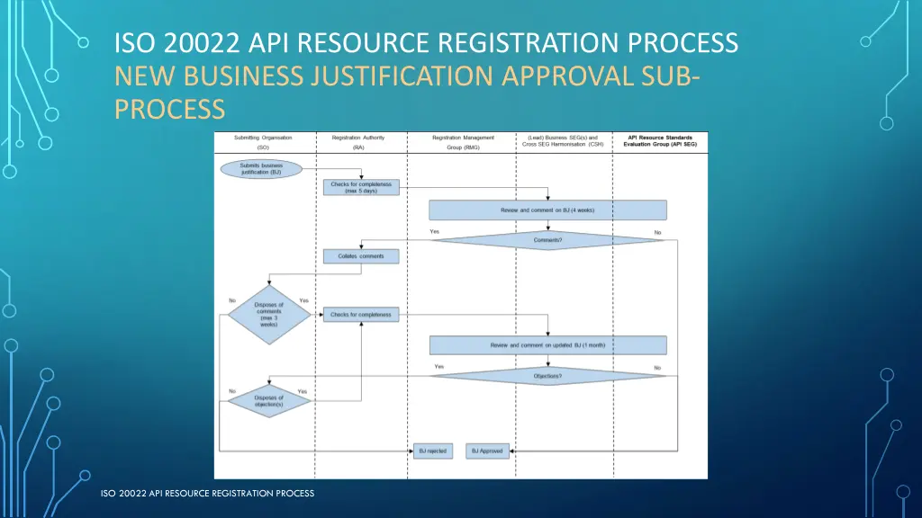 iso 20022 api resource registration process 1