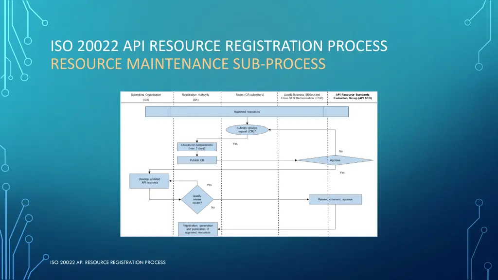 iso 20022 api resource registration process 3
