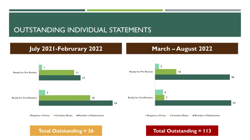 outstanding individual statements