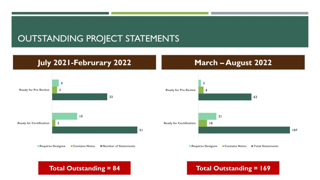outstanding project statements