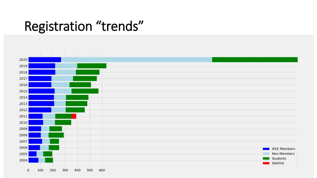 registration trends registration trends