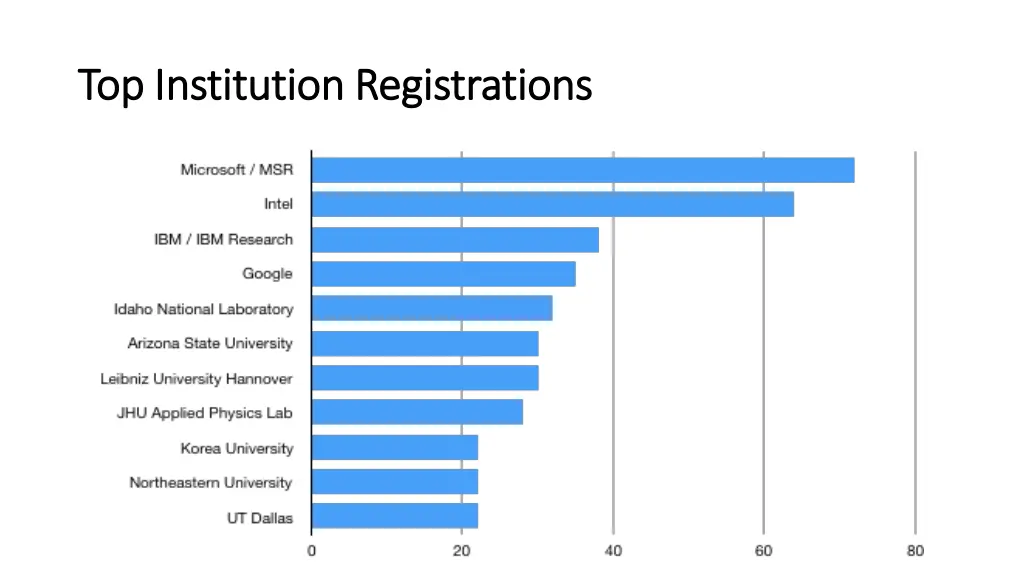 top institution registrations top institution