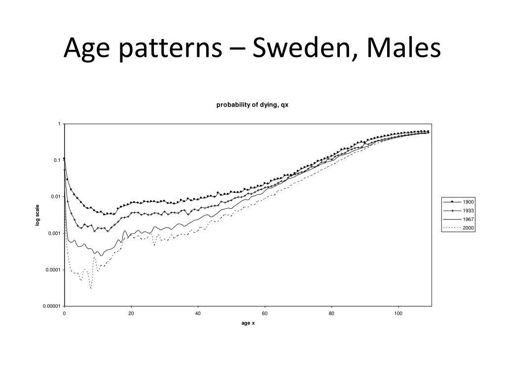age patterns sweden males
