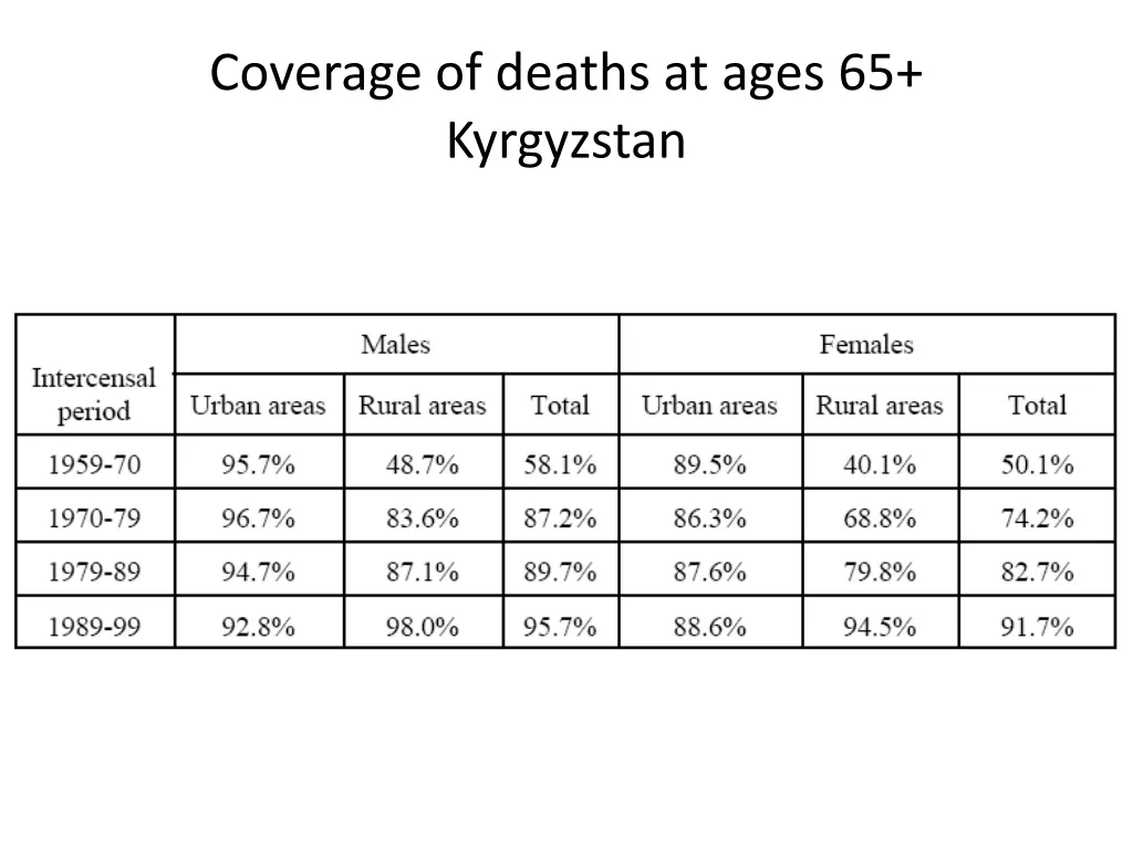 coverage of deaths at ages 65 kyrgyzstan