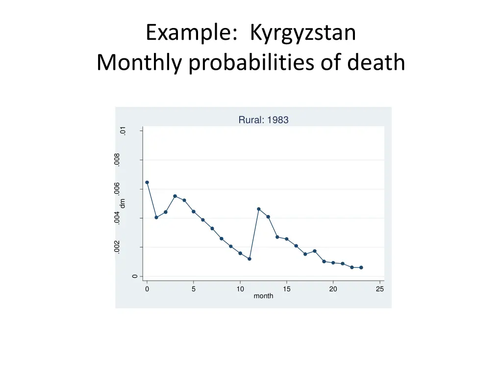 example kyrgyzstan monthly probabilities of death