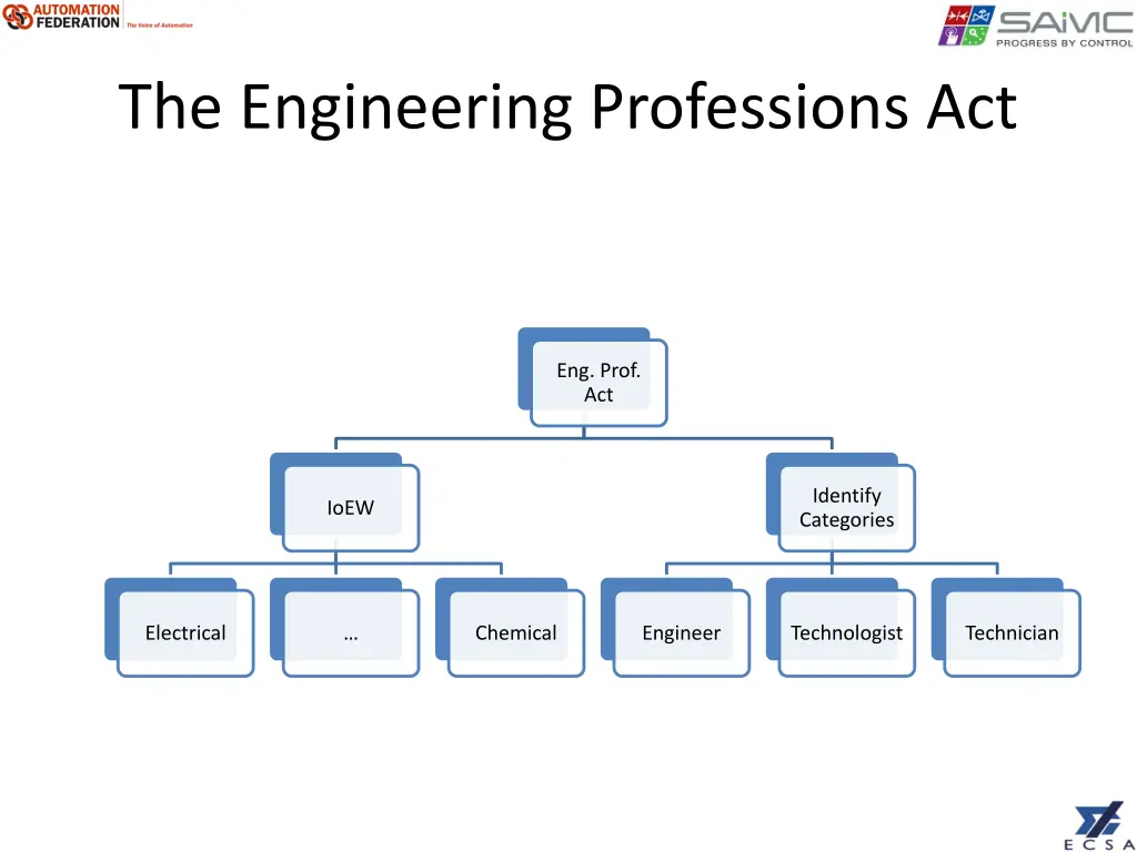 the engineering professions act