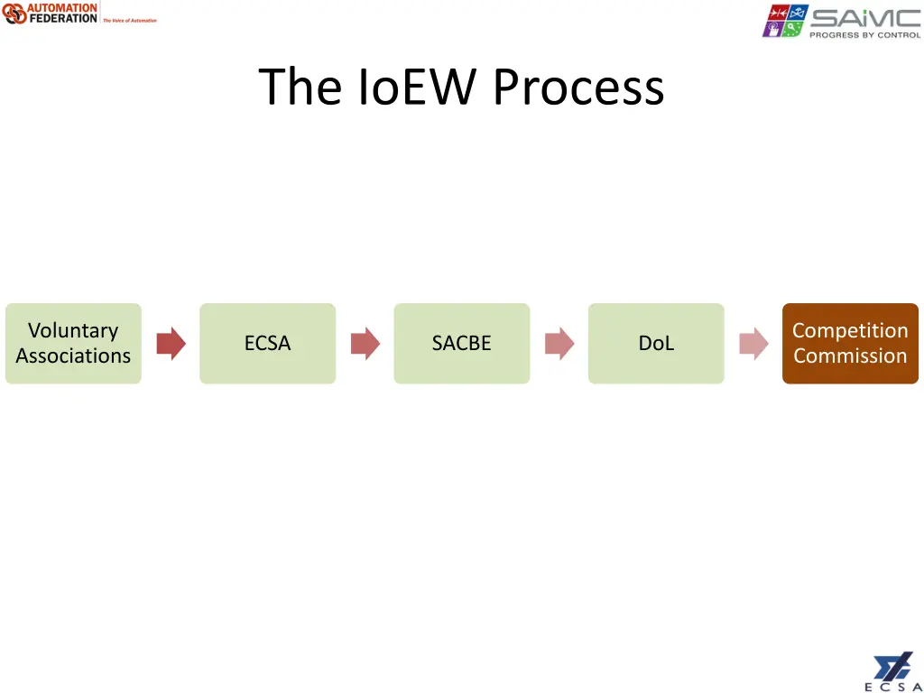 the ioew process
