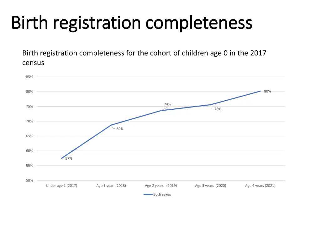birth registration completeness birth
