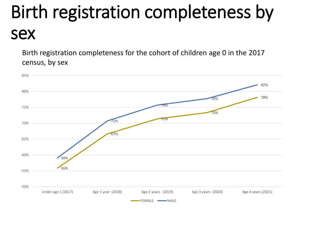 birth registration completeness by birth