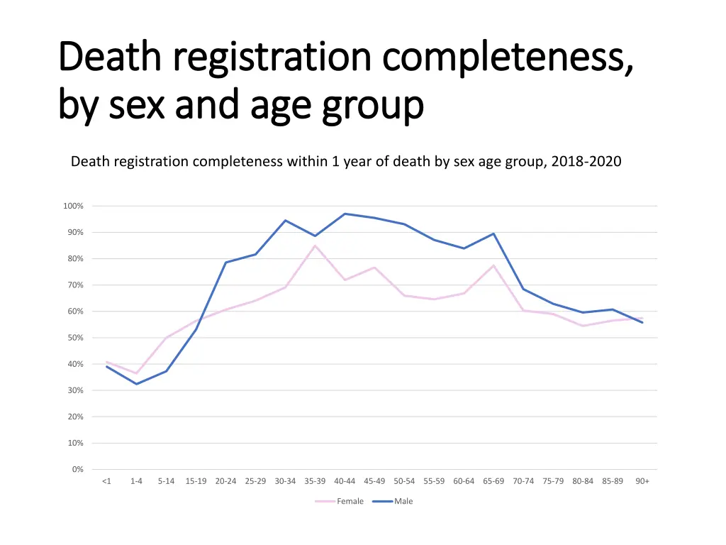 death registration completeness death 2