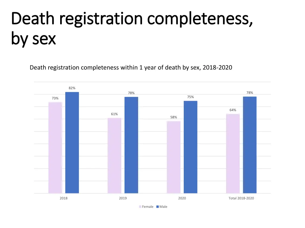 death registration completeness death