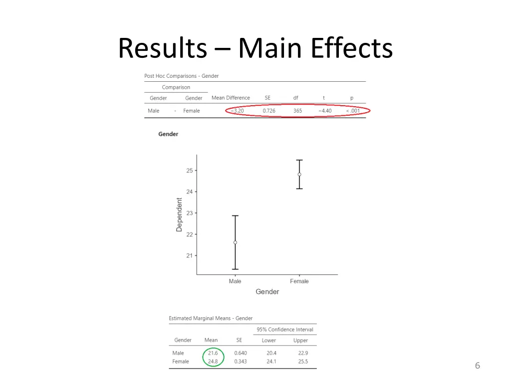 results main effects