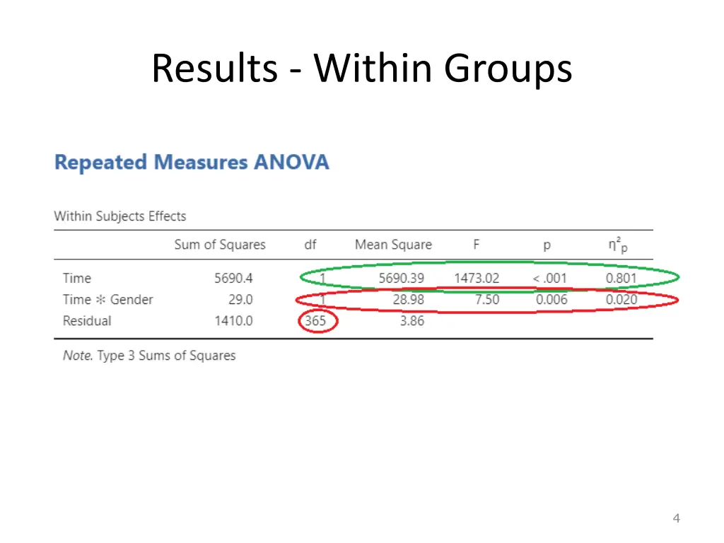 results within groups