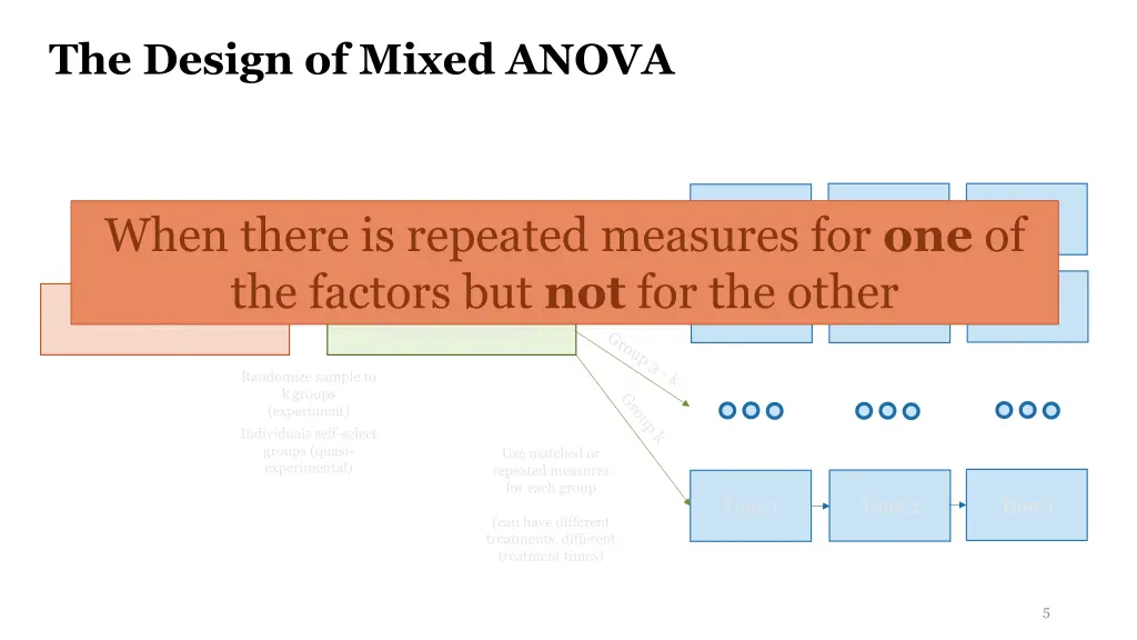 the design of mixed anova 1