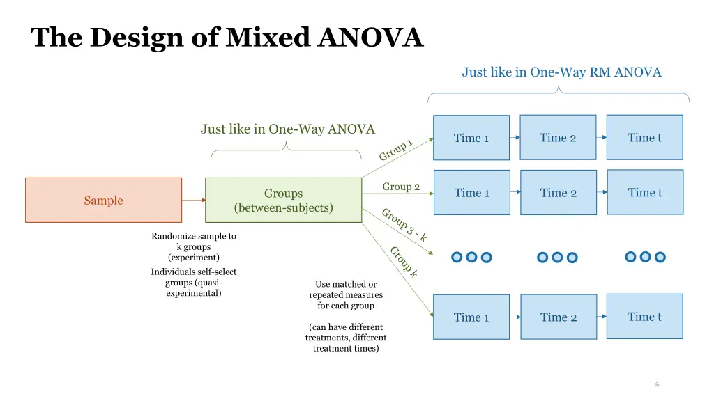the design of mixed anova