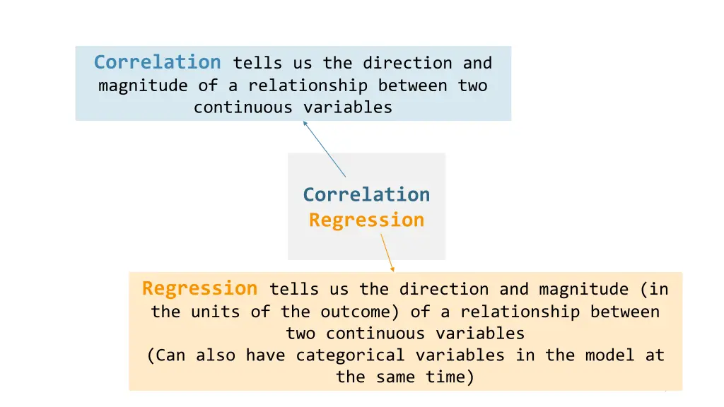 correlation tells us the direction and magnitude