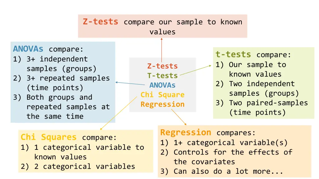 z tests compare our sample to known values