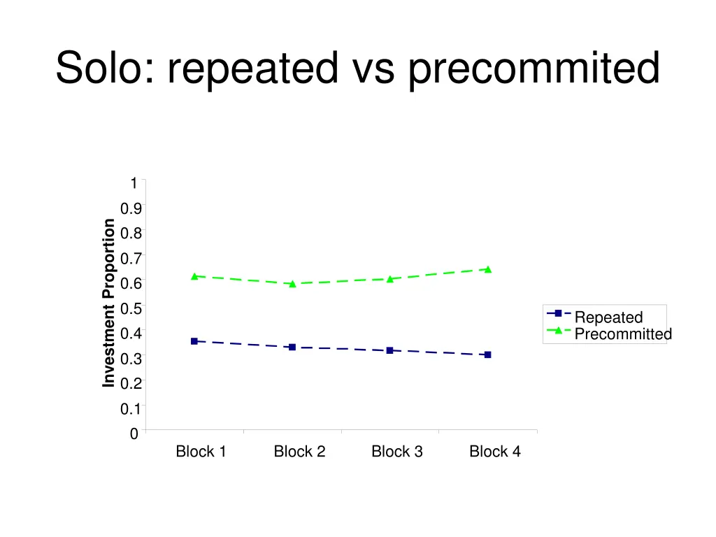 solo repeated vs precommited