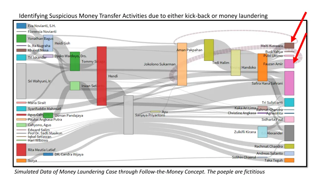 identifying suspicious money transfer activities