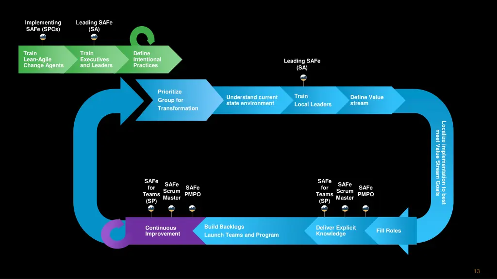 implementing safe spcs