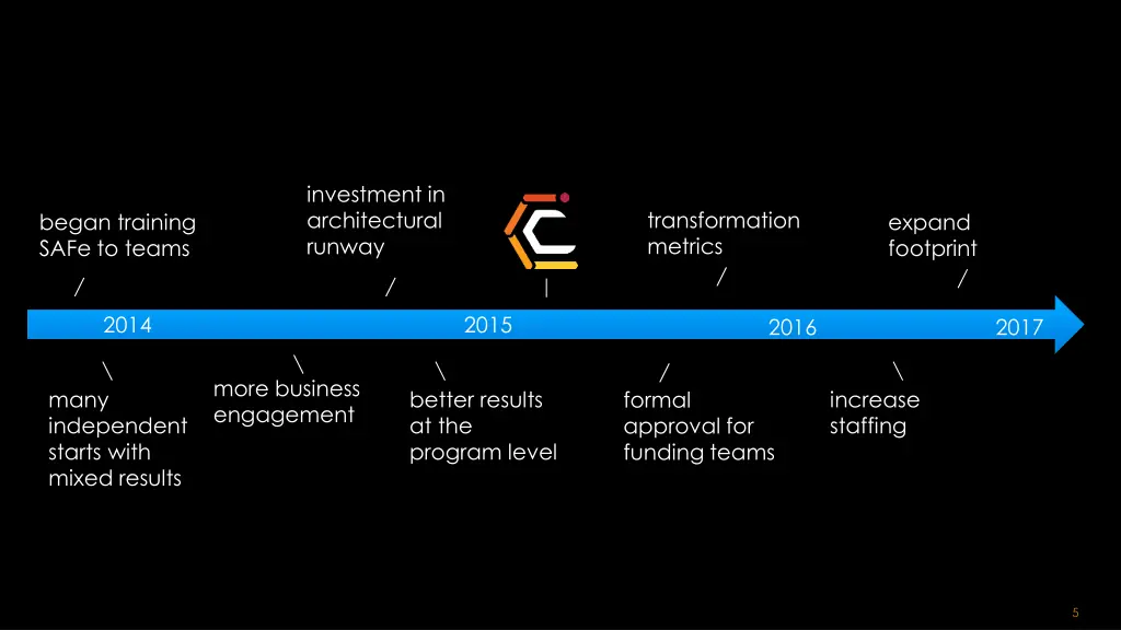 investment in architectural runway