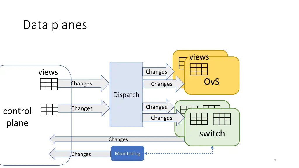 data planes